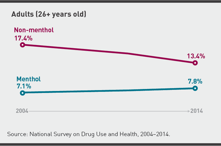 adult menthol use