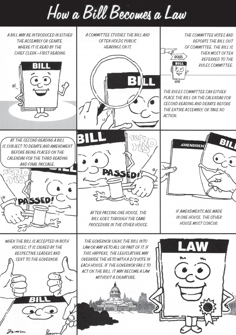 How a Bill Becomes a Law:How a Bill becomes a Law (alt text) Legislator(s) learns of a problem that needs a legislative solution Legislator requests a bill draft from the Legislative Reference Bureau (LRB) Legislative Reference Bureau drafts the bill and gives it an LRB # The bill’s author(s) sends out a co-sponsorship memo to get other legislators to sign onto the bill, which is still identified by its LRB # The bill is introduced, given a bill number (i.e. Assembly Bill 74 or AB74), and legislative leadership refers it to committees State agencies/departments affected by the bill submit fiscal estimate (the potential cost of the legislation) Committee holds public hearing Amendments, if needed, are drafted by the Legislative Reference Bureau and introduced (i.e. Assembly Amendment 1 to AB 63) Committee holds an executive session (aka votes) on the bill and any amendments and the bill is approved by a majority vote Bill moves through the committee process (hearing, amendments, executive action) in the other house Legislative Council prepares a memo on the bill and/or amendments Legislative leadership schedules the bill for floor vote(s) Both houses of the legislature hold floor votes on the bill and if it receives majority votes in both houses, the bill moves forward to the governor If supportive, the governor signs the bill into law Bill becomes an Act and is renamed (i.e. 2017 Wisconsin Act 301) Relevant agencies/departments implement the Act